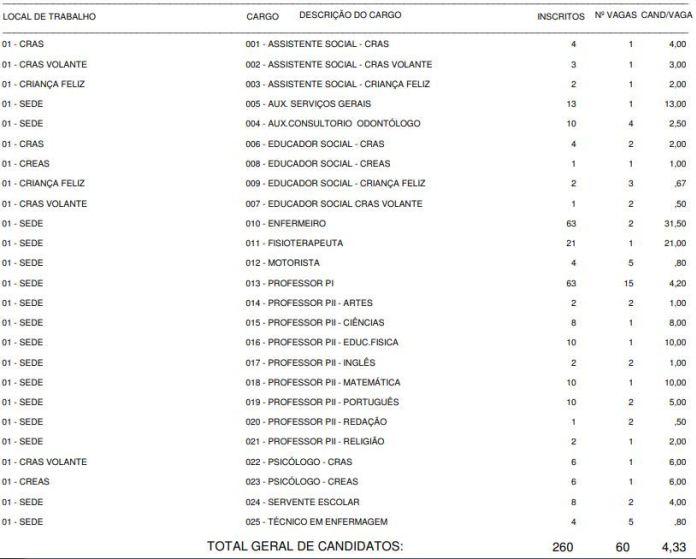 Empresa divulga número de inscritos para concurso público em Medeiros Neto