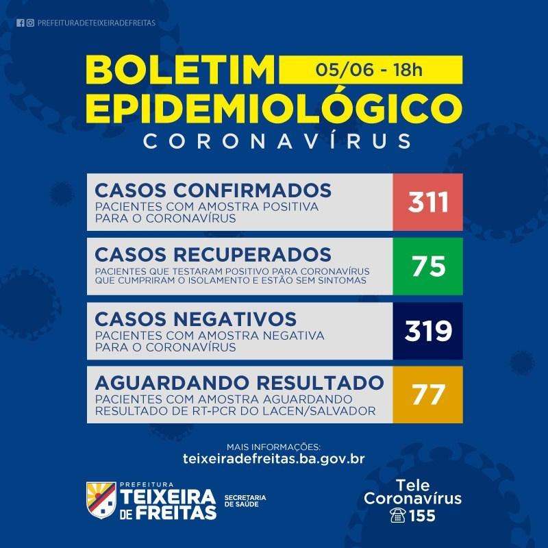 Teixeira de Freitas: número de casos da Covid-19 salta para 311