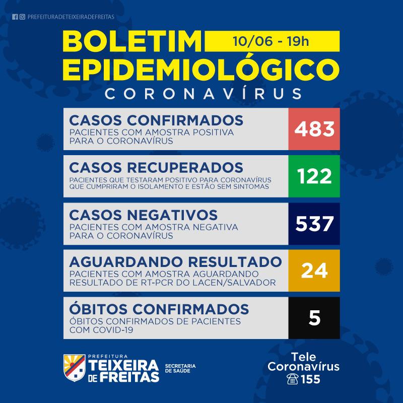 Covid-19: sobe para 5 o número de óbitos de Teixeira; 37 novos casos nesta data