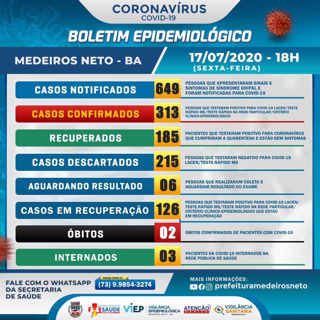 Com 31 novos casos, número de infectados com o novo coronavírus sobe para 313 em Medeiros Neto