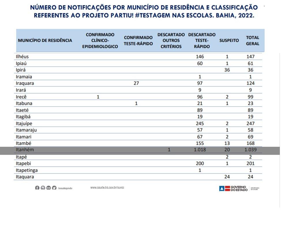 Itanhém se destaca em 1º lugar na Bahia no projeto “Partiu Testagem nas Escolas”