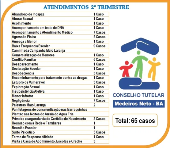 Conselho Tutelar de Medeiros Neto divulga resultados da atuação no 2º trimestre deste ano