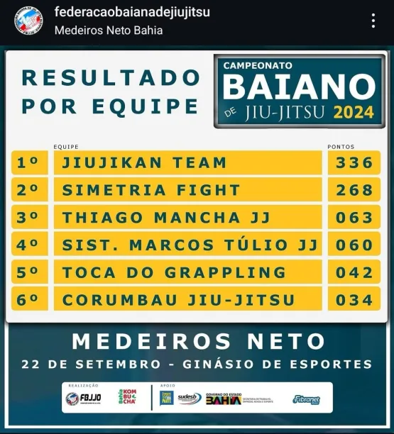 Equipe Jiu Jikan Team de Itanhém brilha no campeonato Baiano de Jiu Jitsu, em Medeiros Neto