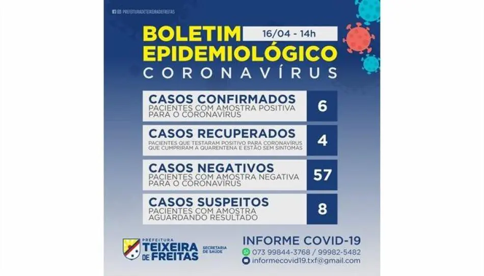 6º caso de Coronavírus confirmado em Teixeira se trata de uma jovem com transmissão local