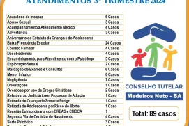 Conselho Tutelar registra 89 ocorrências no terceiro trimestre de 2024, em Medeiros Neto