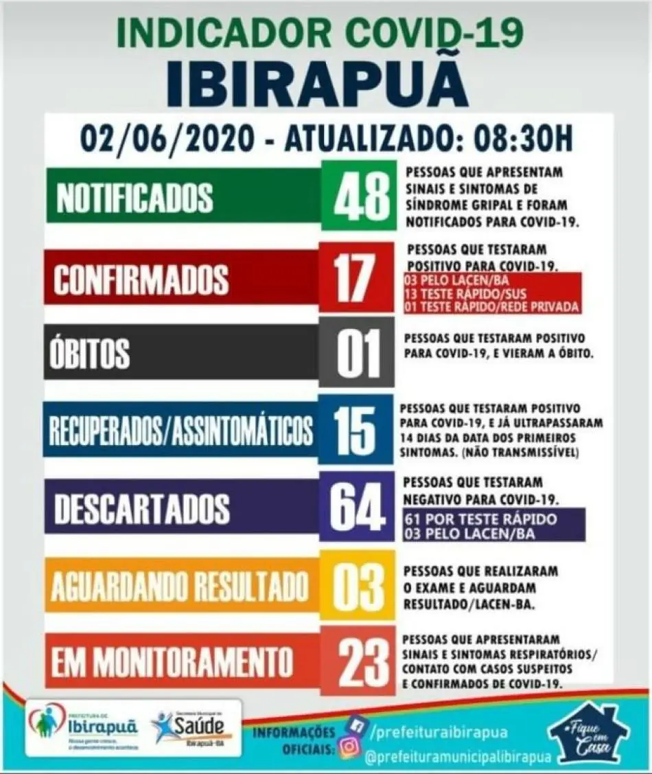 Ibirapuã confirma primeiro óbito por covid-19