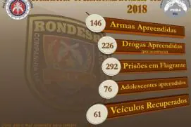 Rondesp Sul divulga balanço operacional do ano de 2018