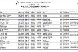 TCM divulga relação de gestores baianos com contas julgadas irregulares; veja lista