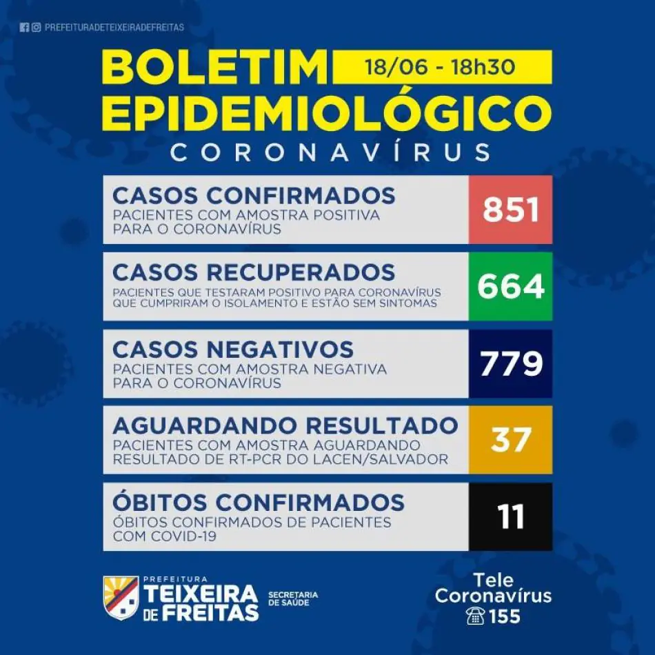 Teixeira registra novo recorde de casos confirmados em 24 horas