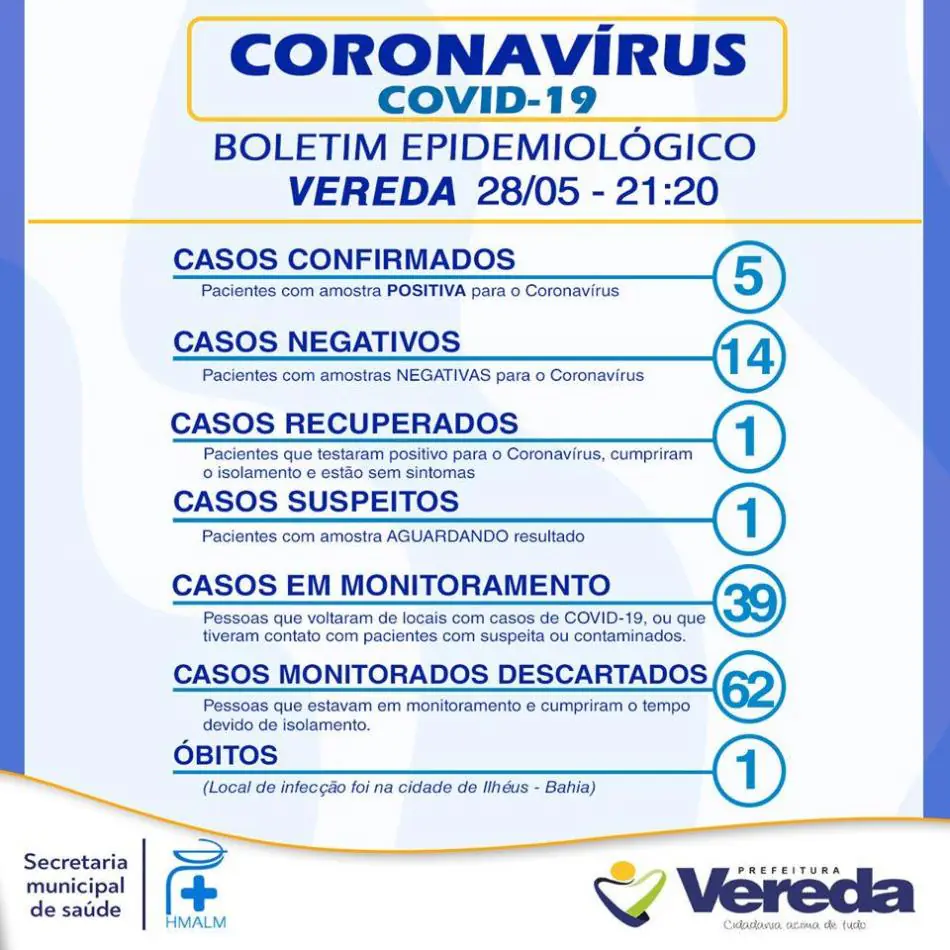 Vereda confirma dois novos casos de covid-19; agora são cinco no total