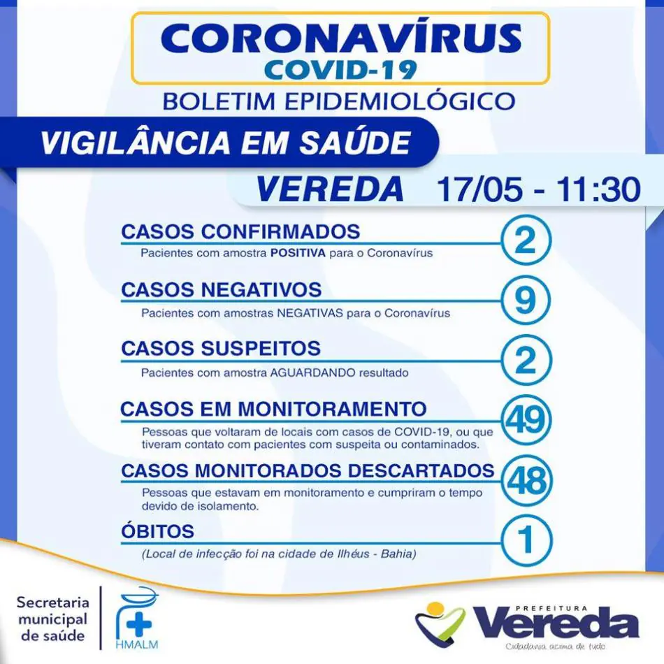Vereda confirma segundo caso de coronavírus 