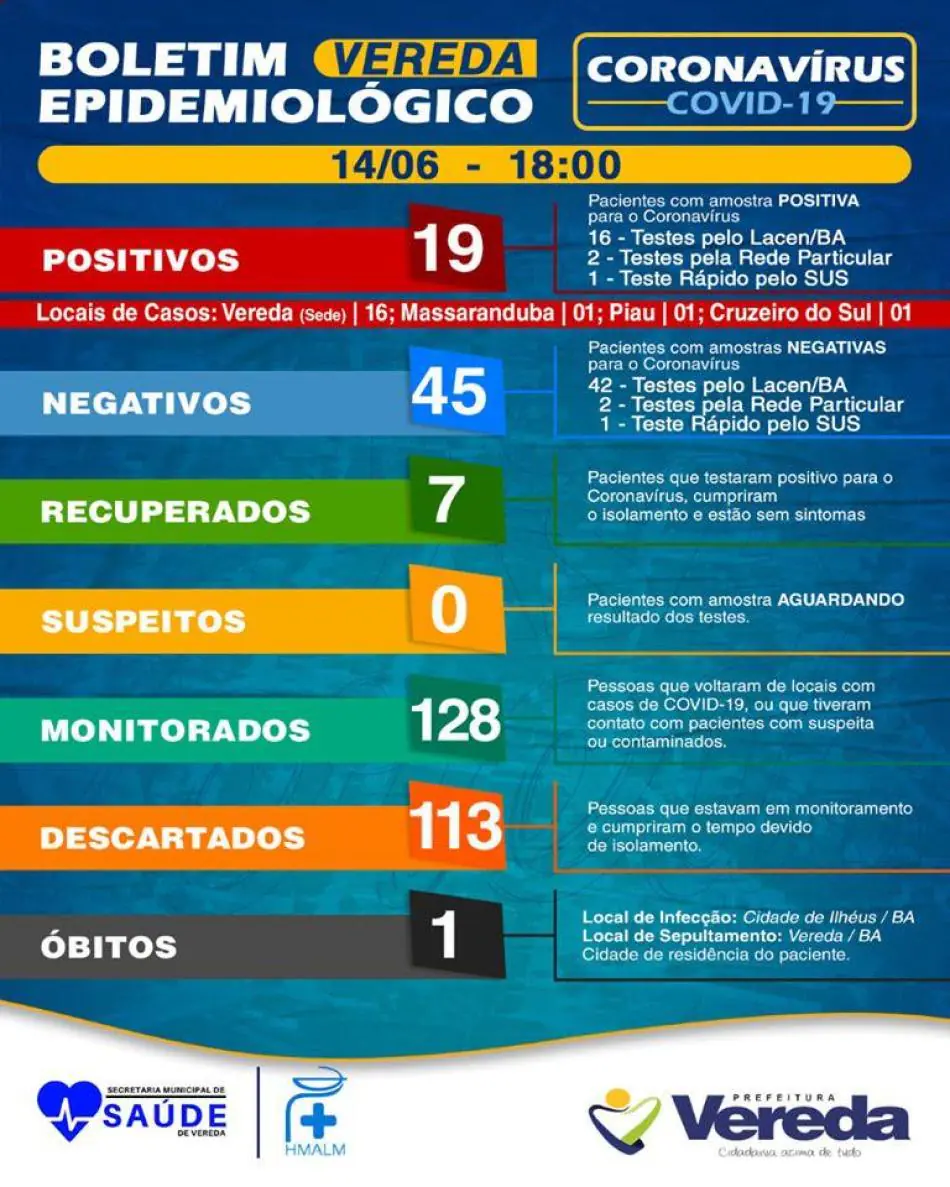 Vereda registra dois novos casos confirmados com covid-19 neste domingo (14)